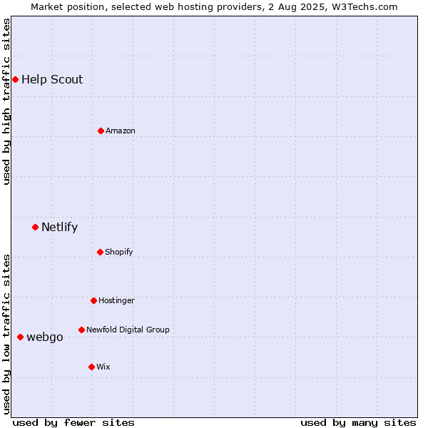 Market position of Netlify vs. webgo vs. Help Scout