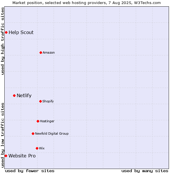Market position of Netlify vs. Help Scout vs. Website Pro