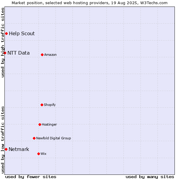 Market position of Help Scout vs. Netmark vs. NTT Data
