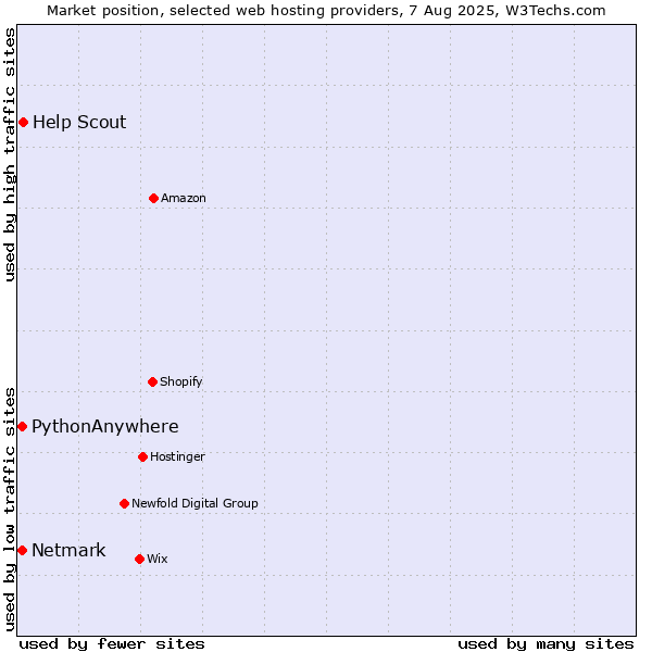 Market position of Help Scout vs. Netmark vs. PythonAnywhere
