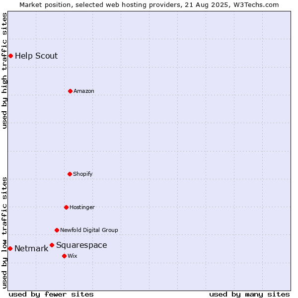 Market position of Squarespace vs. Help Scout vs. Netmark
