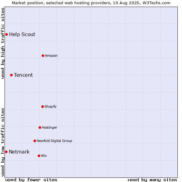 Market position of Tencent vs. Help Scout vs. Netmark