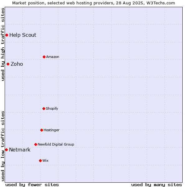 Market position of Zoho vs. Help Scout vs. Netmark