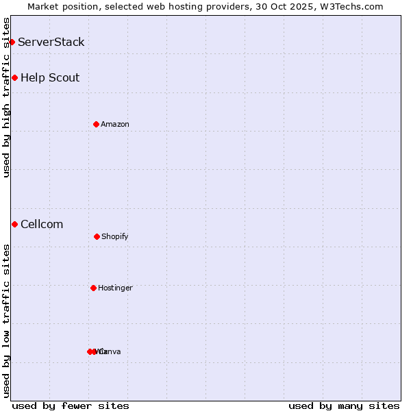 Market position of Cellcom vs. Help Scout vs. ServerStack