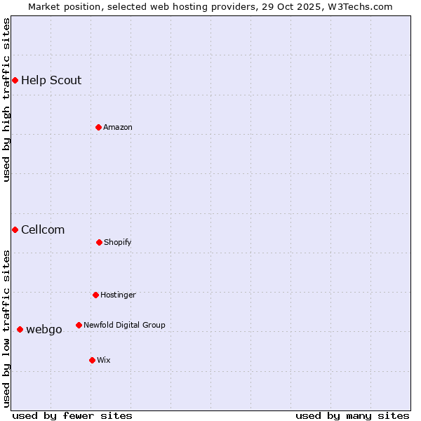 Market position of webgo vs. Cellcom vs. Help Scout