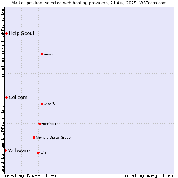 Market position of Cellcom vs. Help Scout vs. Webware