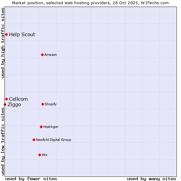 Market position of Cellcom vs. Help Scout vs. Ziggo