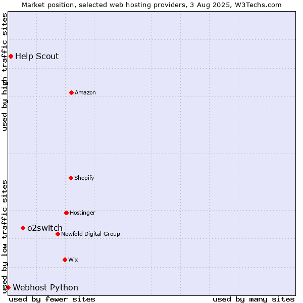 Market position of o2switch vs. Help Scout vs. Webhost Python