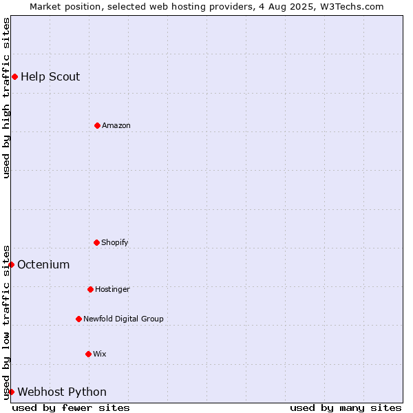 Market position of Help Scout vs. Octenium vs. Webhost Python
