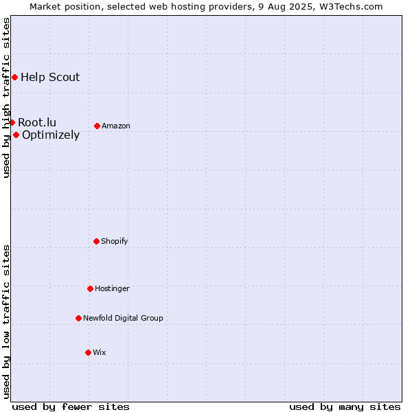 Market position of Optimizely vs. Help Scout vs. Root.lu
