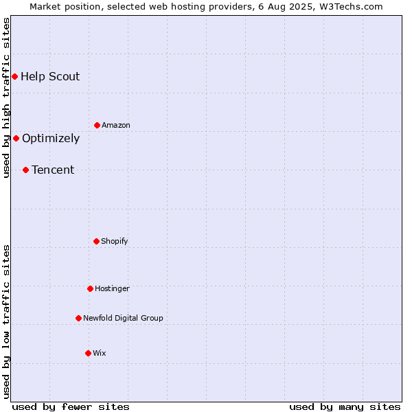 Market position of Tencent vs. Optimizely vs. Help Scout