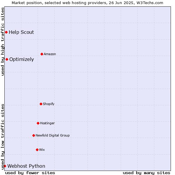 Market position of Optimizely vs. Help Scout vs. Webhost Python