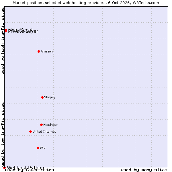Market position of Help Scout vs. Private Layer vs. Webhost Python