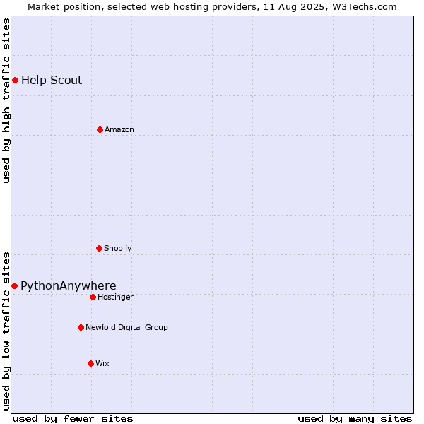 Market position of Help Scout vs. PythonAnywhere