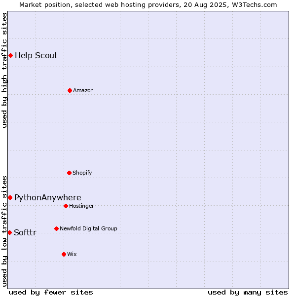 Market position of Help Scout vs. PythonAnywhere vs. Softtr