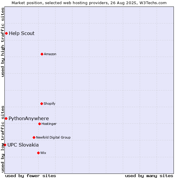 Market position of Help Scout vs. PythonAnywhere vs. UPC Slovakia