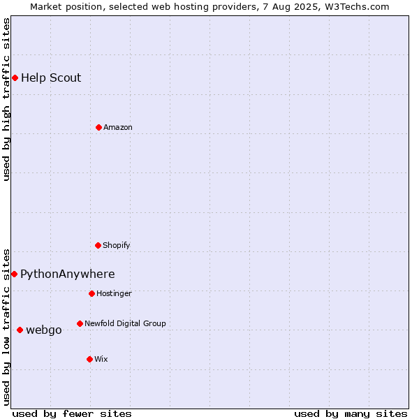 Market position of webgo vs. Help Scout vs. PythonAnywhere