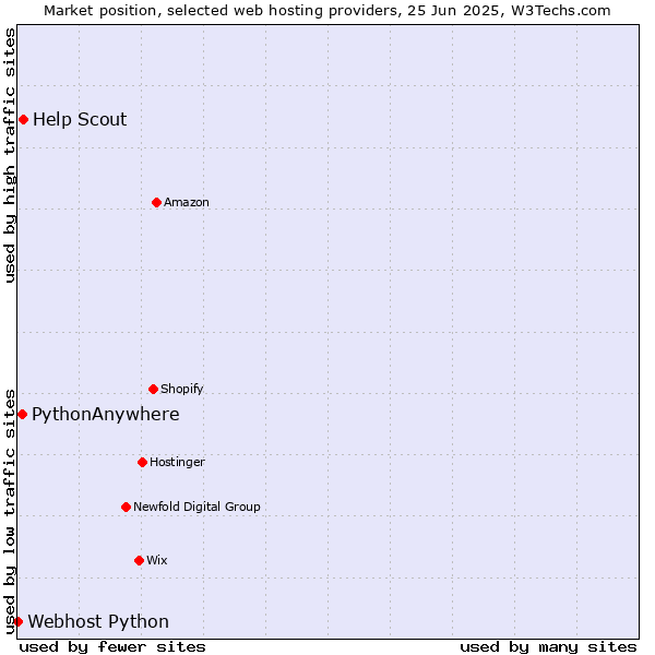 Market position of Help Scout vs. PythonAnywhere vs. Webhost Python