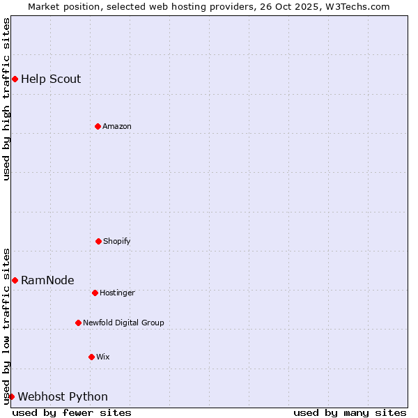 Market position of RamNode vs. Help Scout vs. Webhost Python