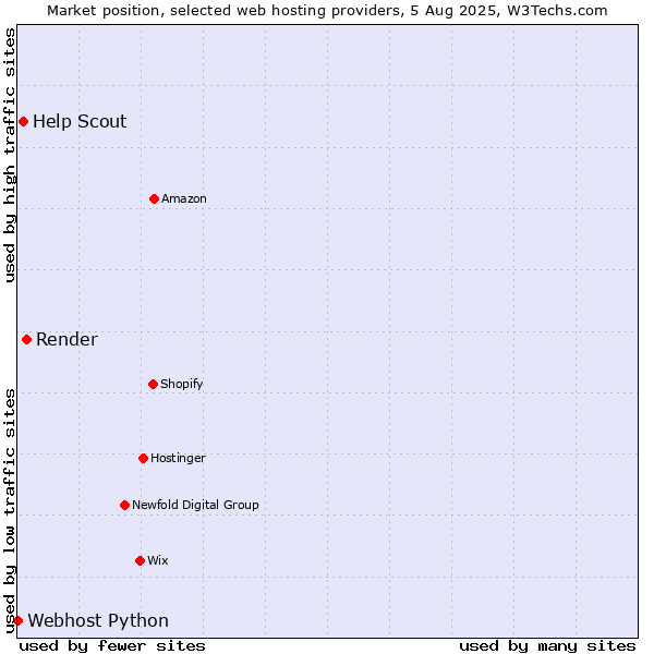 Market position of Render vs. Help Scout vs. Webhost Python