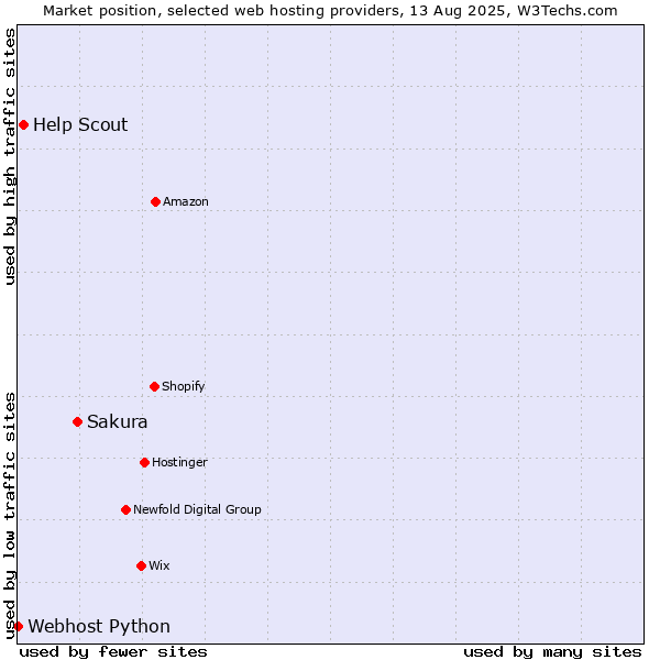 Market position of Sakura vs. Help Scout vs. Webhost Python