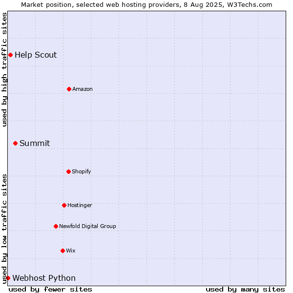 Market position of Summit vs. Help Scout vs. Webhost Python