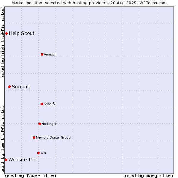 Market position of Summit vs. Help Scout vs. Website Pro