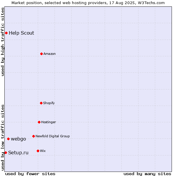 Market position of webgo vs. Help Scout vs. Setup.ru