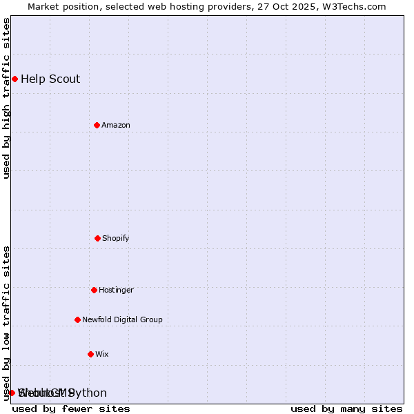Market position of Help Scout vs. ShoutCMS vs. Webhost Python
