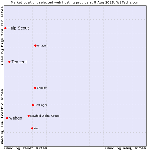 Market position of Tencent vs. webgo vs. Help Scout