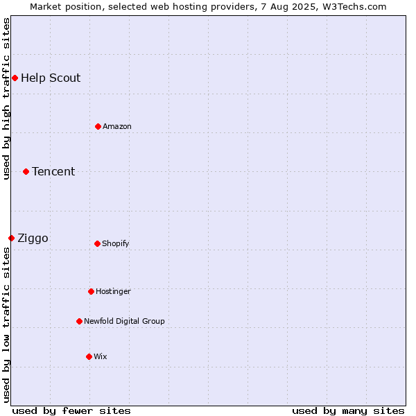 Market position of Tencent vs. Help Scout vs. Ziggo