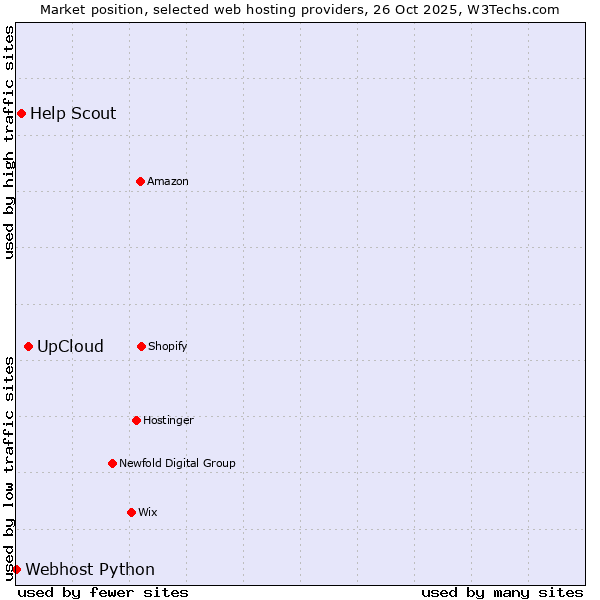 Market position of UpCloud vs. Help Scout vs. Webhost Python