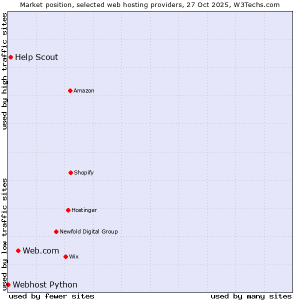 Market position of Web.com vs. Help Scout vs. Webhost Python