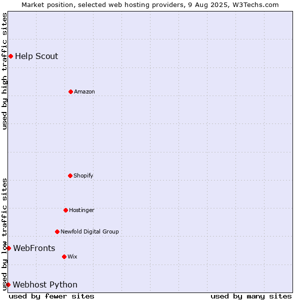 Market position of Help Scout vs. WebFronts vs. Webhost Python
