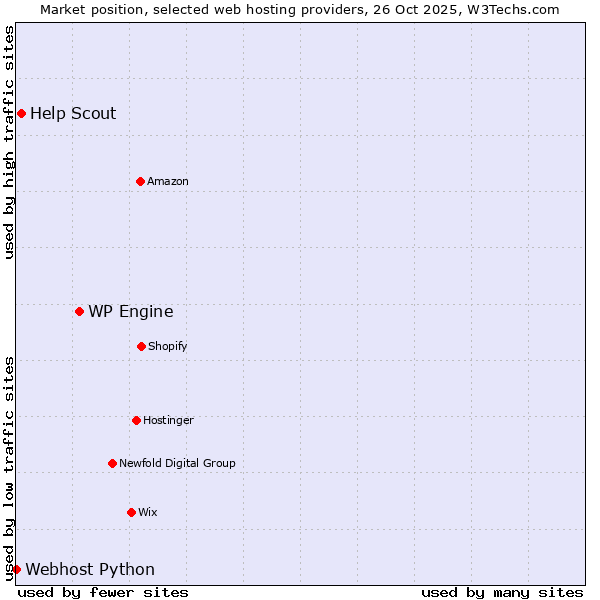 Market position of WP Engine vs. Help Scout vs. Webhost Python