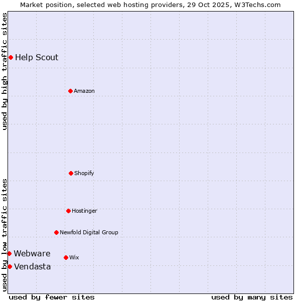 Market position of Help Scout vs. Vendasta vs. Webware