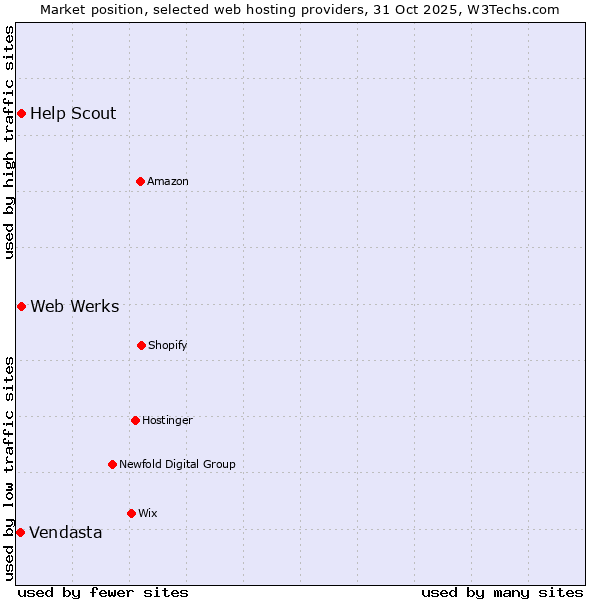 Market position of Web Werks vs. Help Scout vs. Vendasta