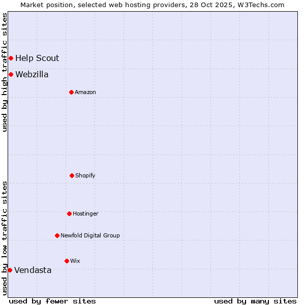 Market position of Webzilla vs. Help Scout vs. Vendasta