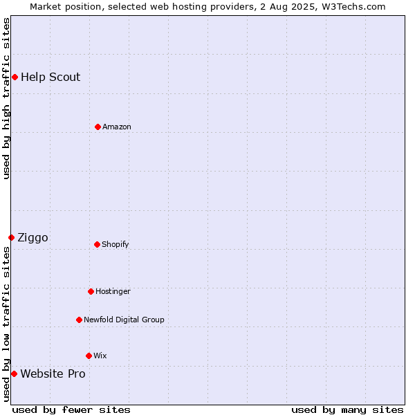 Market position of Help Scout vs. Website Pro vs. Ziggo