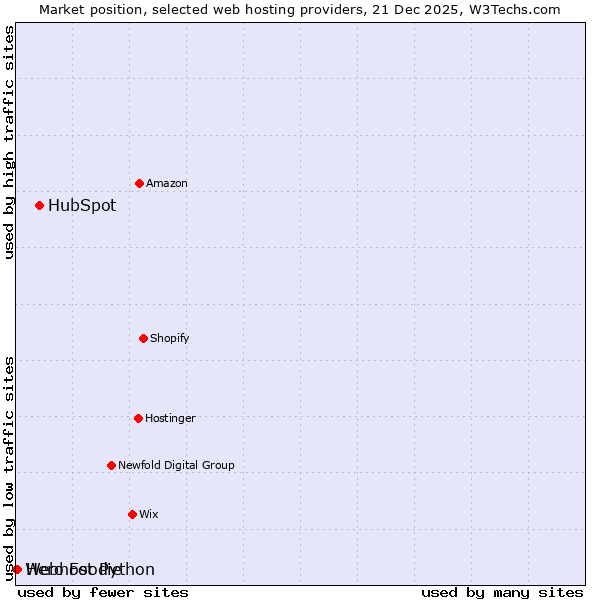 Market position of HubSpot vs. Hero Foodie vs. Webhost Python