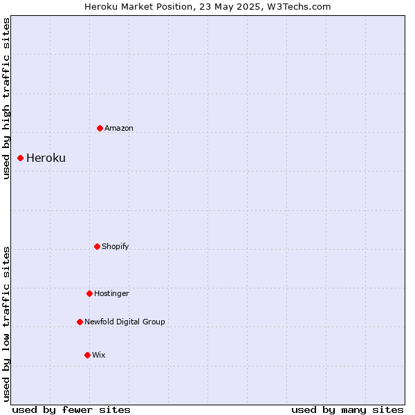 Market position of Heroku