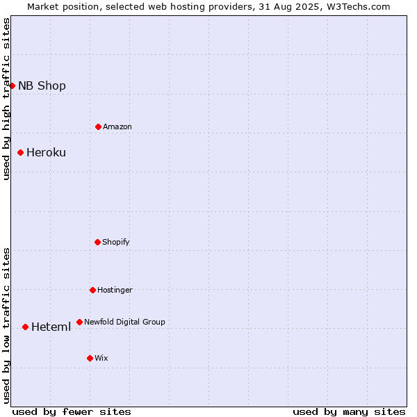 Market position of Heteml vs. Heroku vs. NB Shop