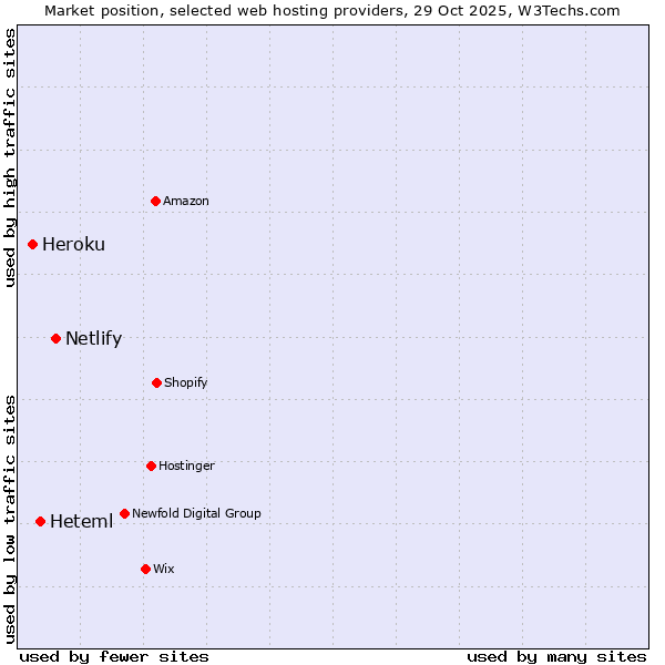 Market position of Netlify vs. Heteml vs. Heroku