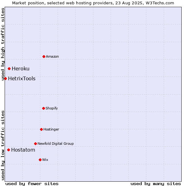 Market position of Heroku vs. Hostatom vs. HetrixTools