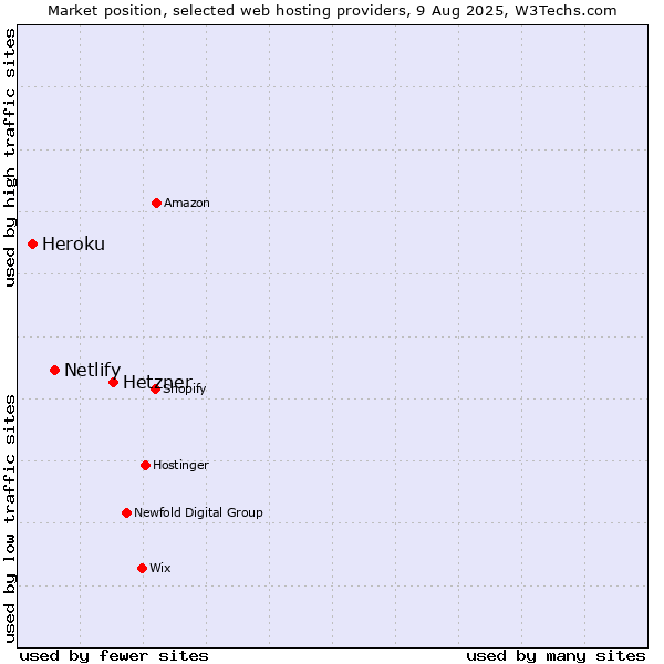 Market position of Hetzner vs. Netlify vs. Heroku
