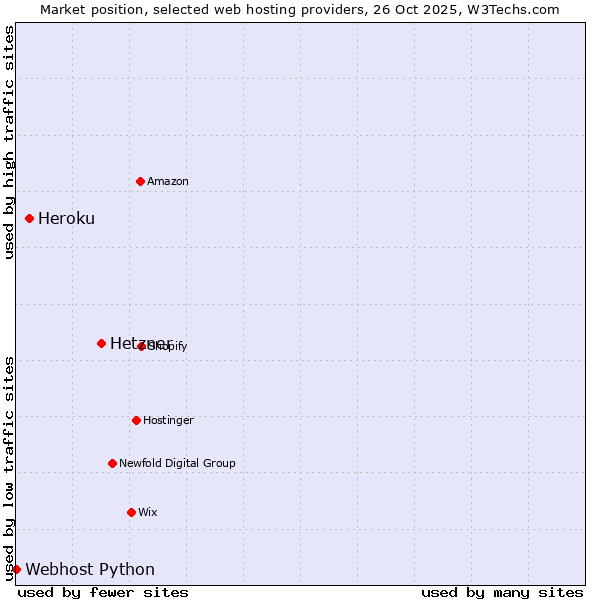 Market position of Hetzner vs. Heroku vs. Webhost Python