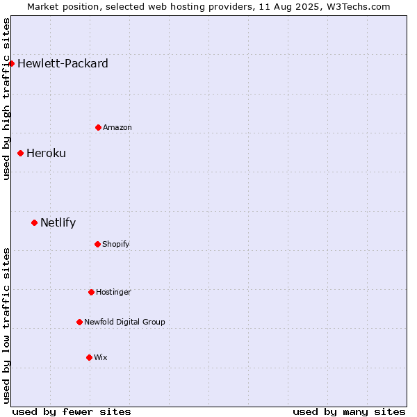 Market position of Netlify vs. Heroku vs. Hewlett-Packard