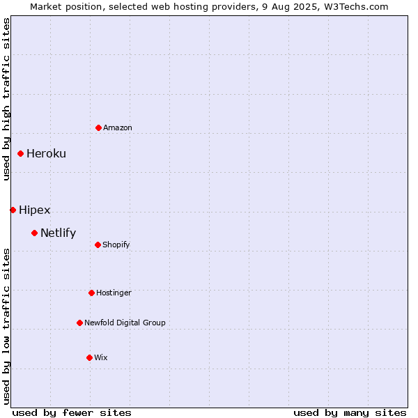 Market position of Netlify vs. Heroku vs. Hipex