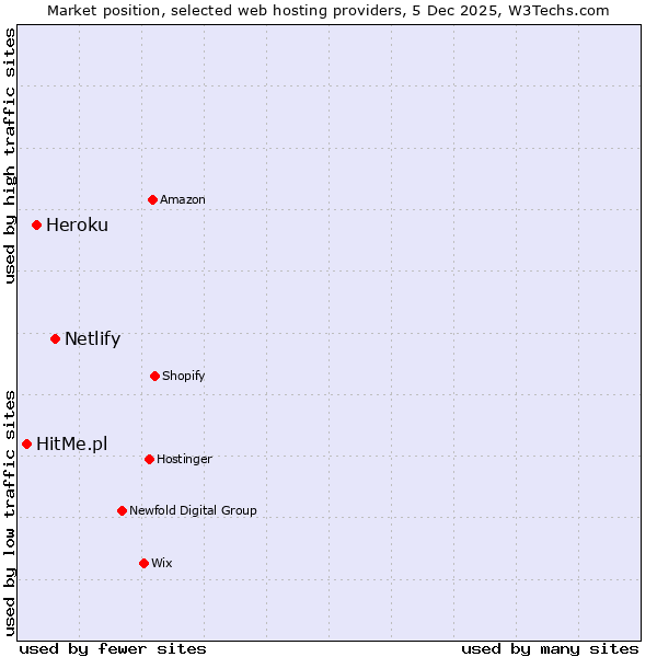 Market position of Netlify vs. Heroku vs. HitMe.pl