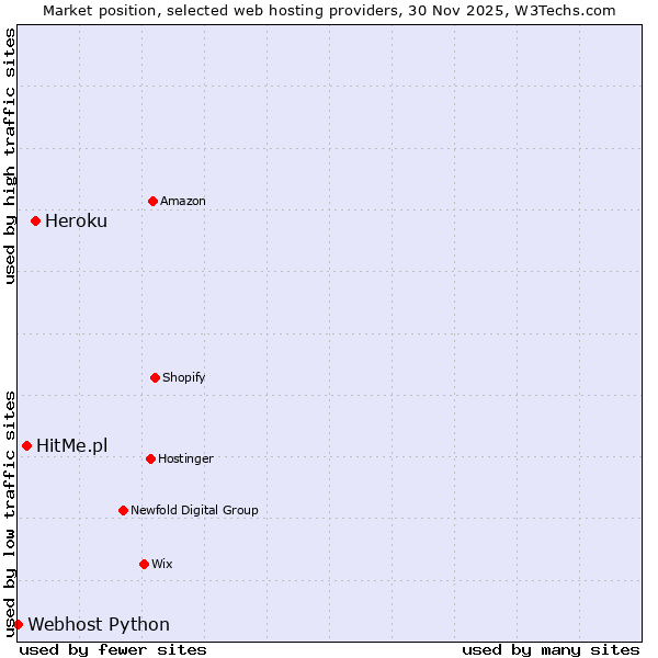 Market position of Heroku vs. HitMe.pl vs. Webhost Python